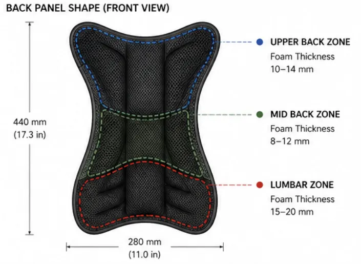 Front view of the back panel with three highlighted zones: upper back, mid back, and lumbar